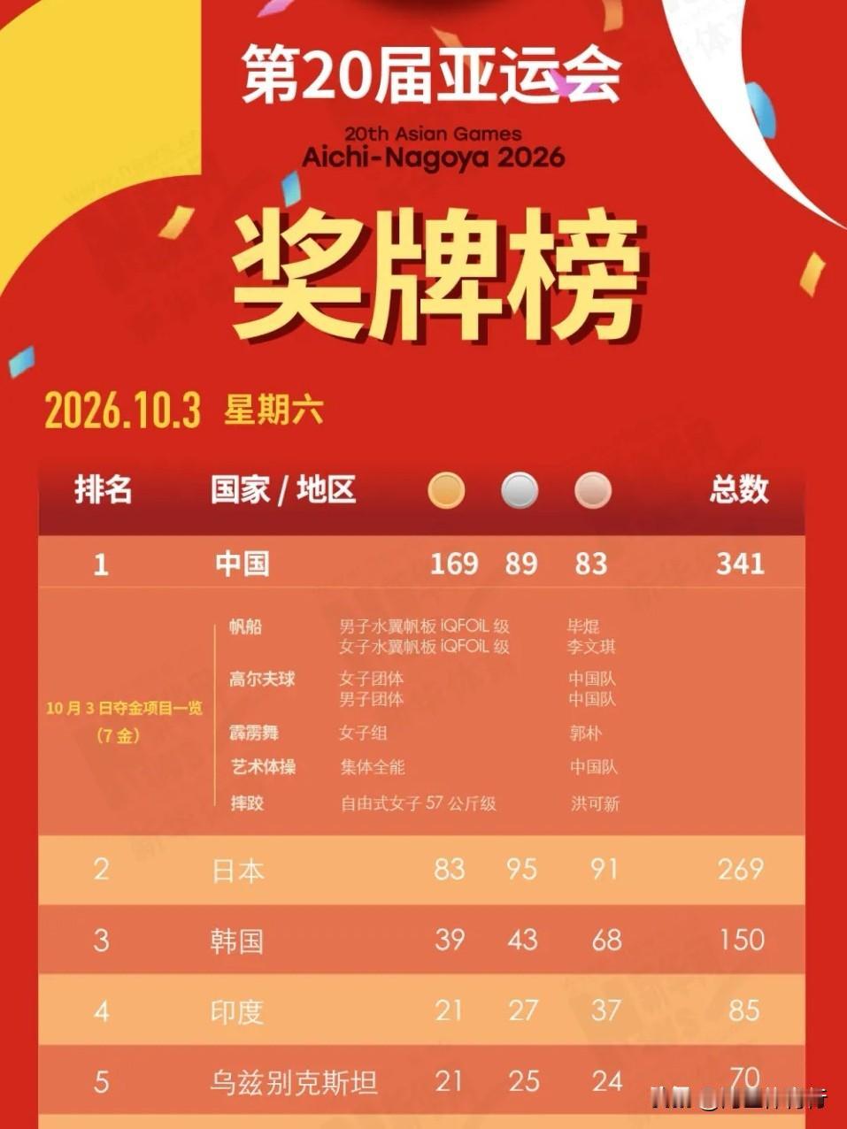 10月4日，2026名古屋亚运会迎来收官之战。截至闭幕日，中国代表团以169金稳