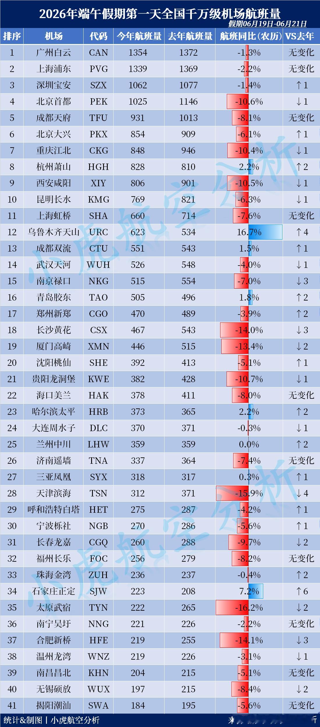2026年端午假期第一天全国千万级机场航班量出炉！假期首日客运航班Top3：🥇