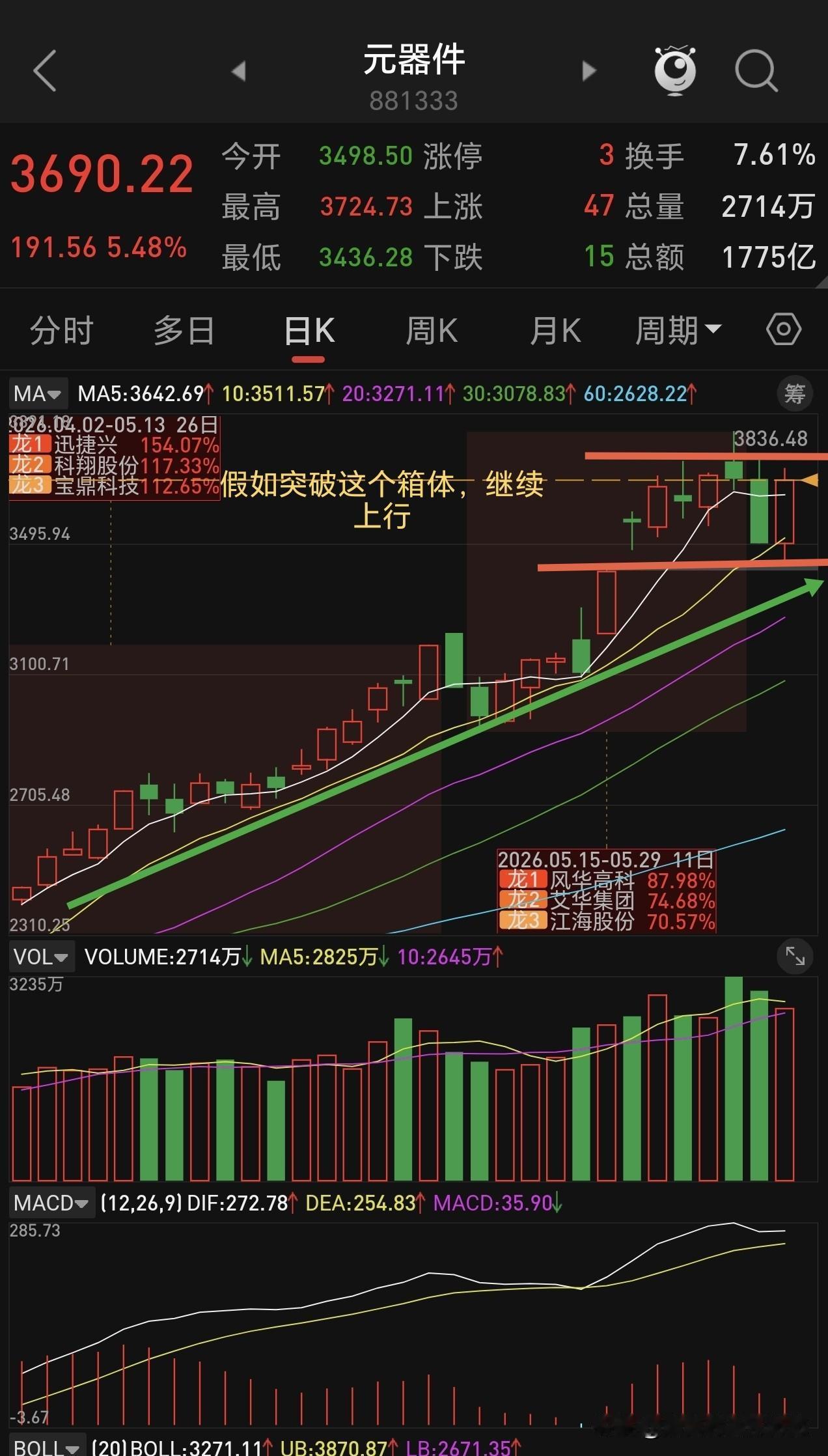 元器件涨势迅猛，昨天反包周一阴线，就给一天买入好机会，目前它在高位震荡整理，估计