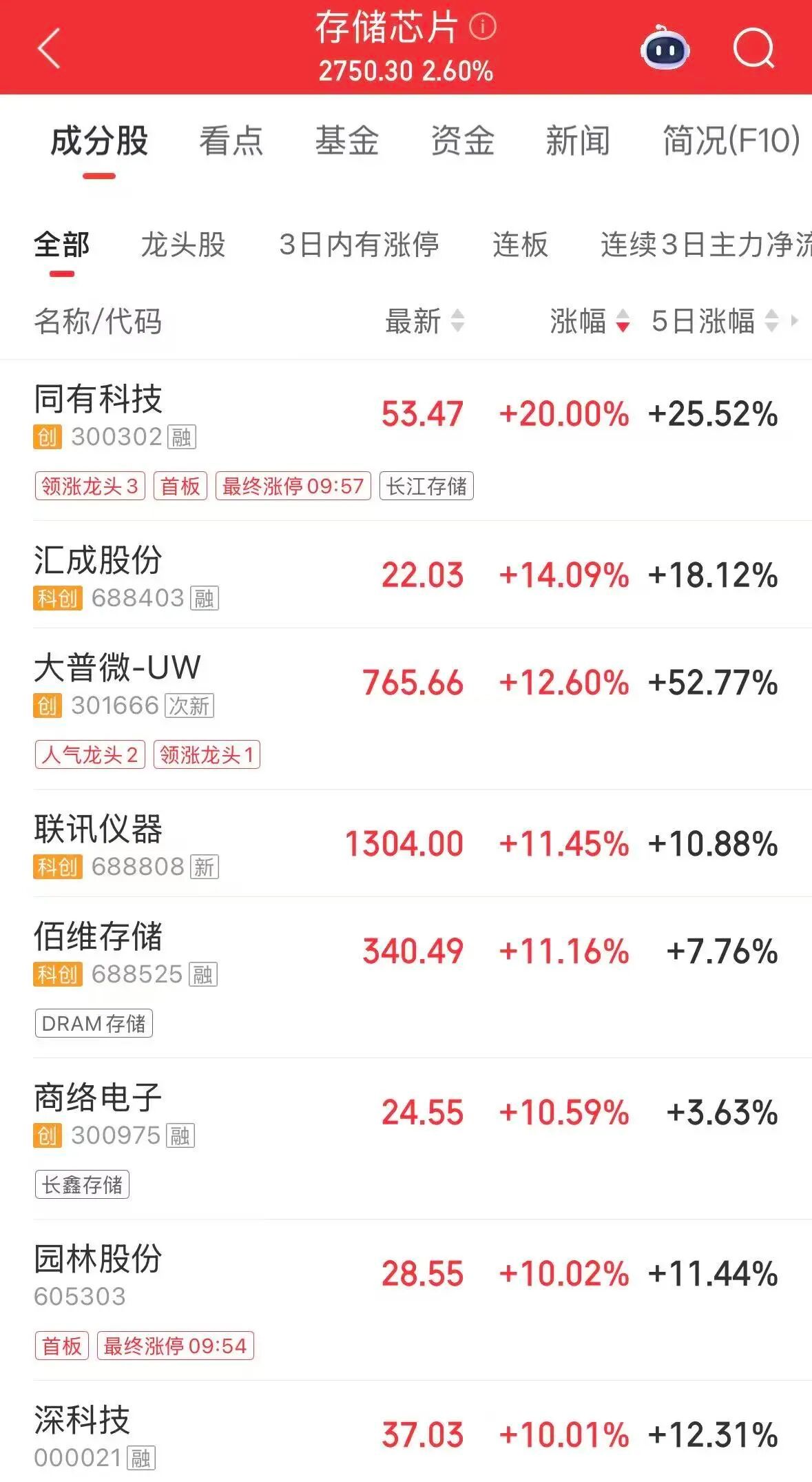 【#存储概念多股涨停#】#佰维存储涨超11%#5月18日，A股四大指数低开后集体