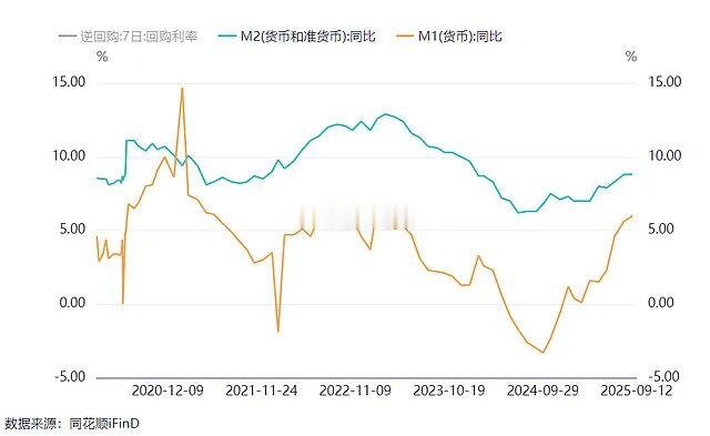 近几年货币政策一直保持宽松，8月份M2-M1剪刀差继续收窄。对很多在深圳买房的人