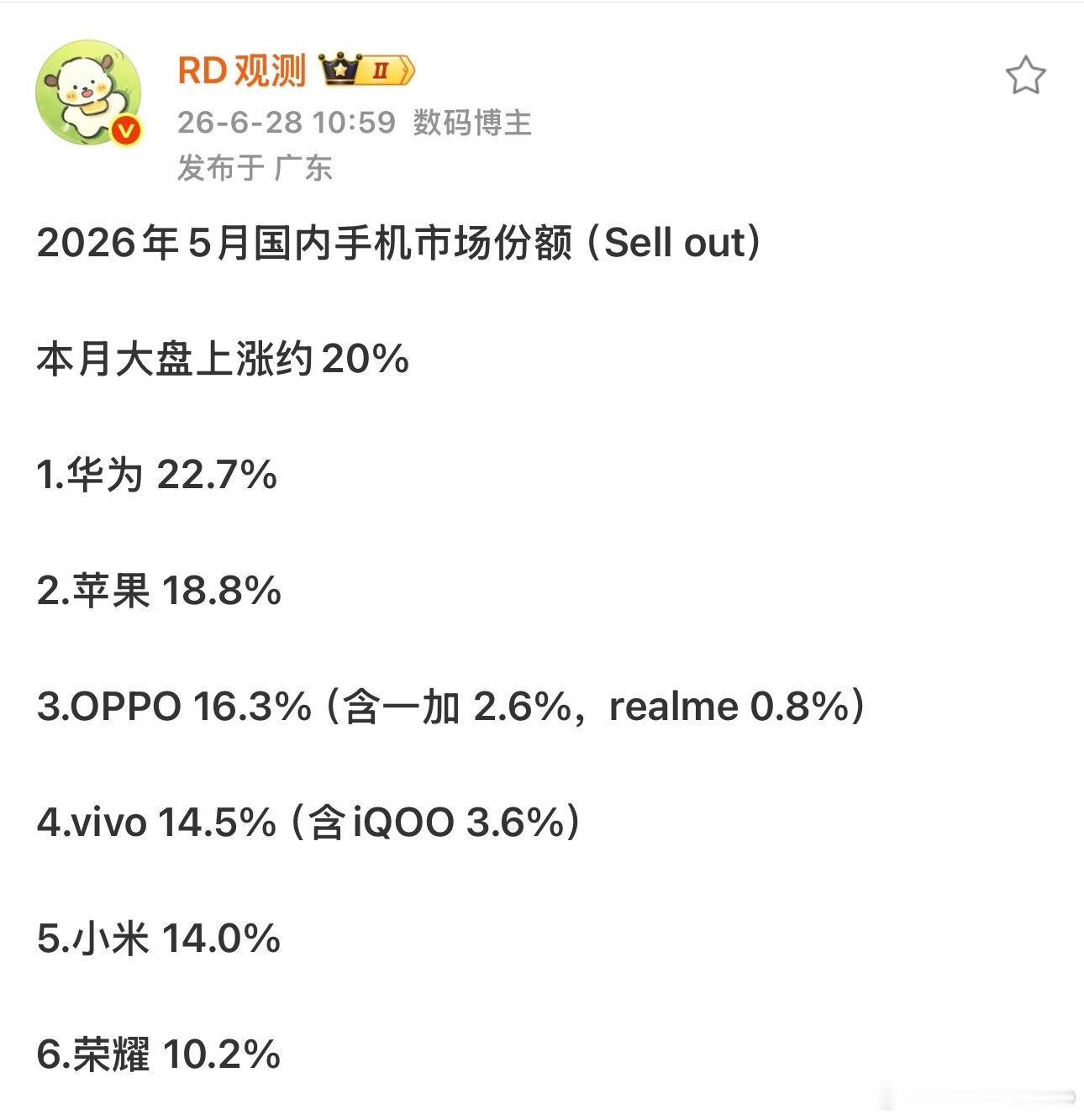 Q2 国内的手机出货量华为还是第一 份额达到 22.6%，离巅峰还有差距9 月发