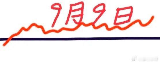 明天是9月9日星期三，大盘会怎么走呢？下面就是我的看法：预计会低开少许，然后一路
