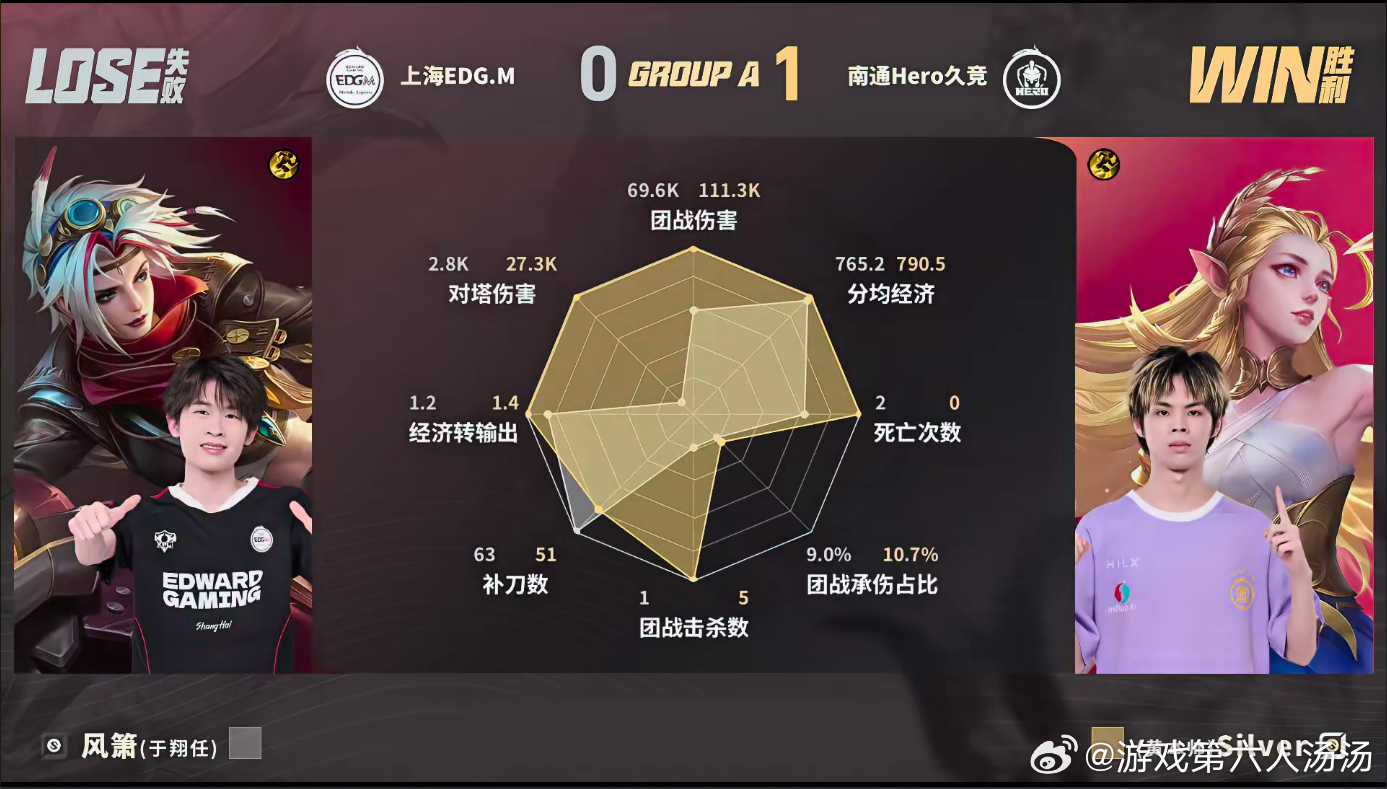 坦然的关羽Hero对战EDGM首局Hero轻松取胜，坦然关羽全程掌控团战节奏，每