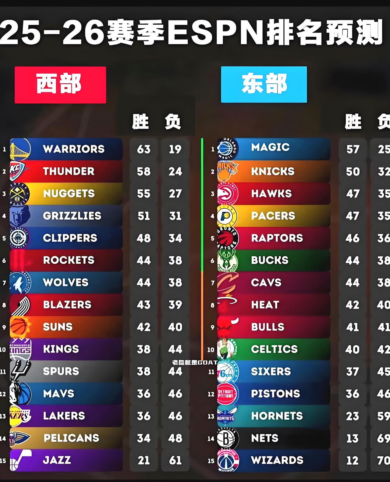ESPN这预测，估计脸都被湖人打肿了吧。

图片来自ESPN本赛季开赛前对NBA