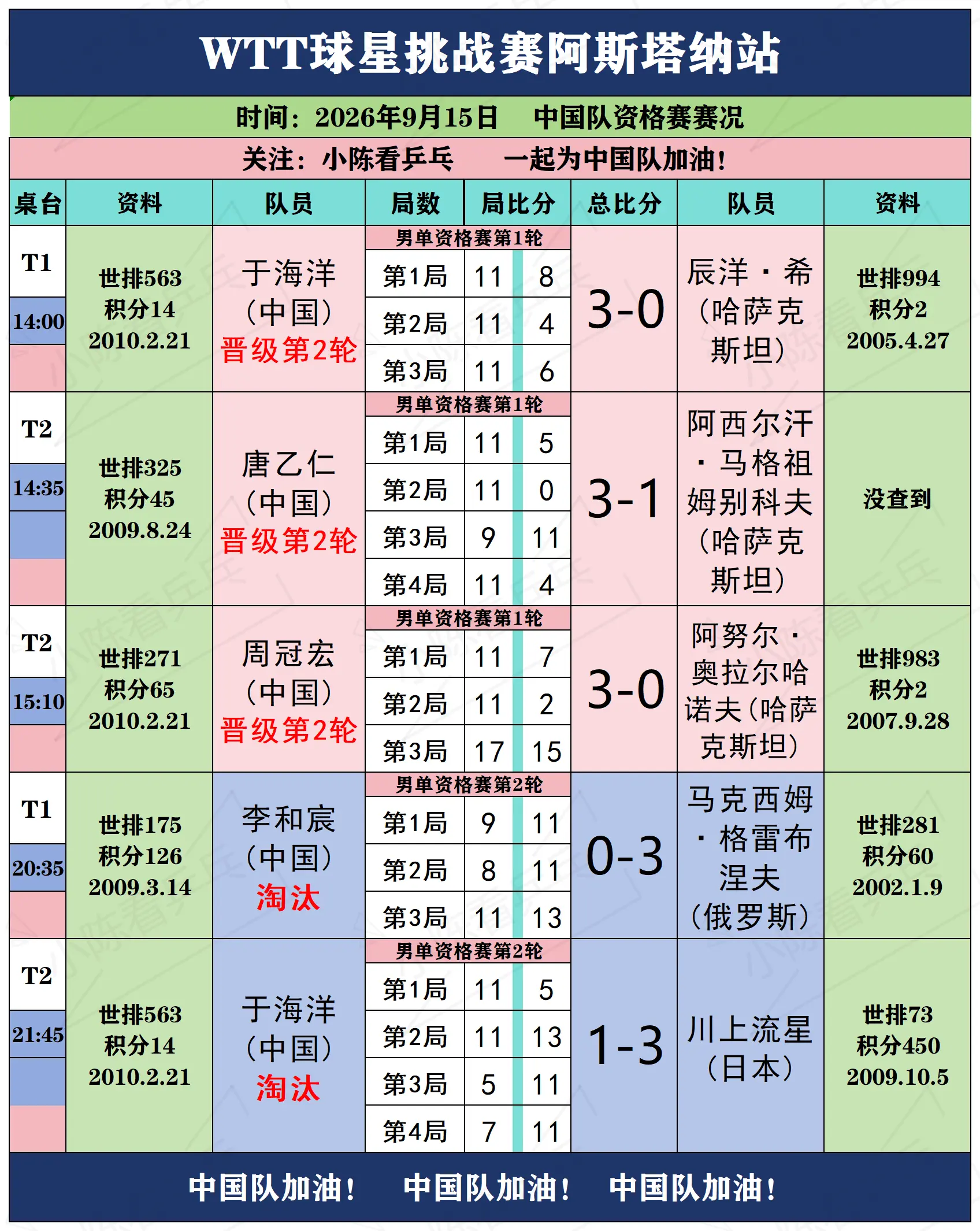 WTT球星挑战赛阿斯塔纳站9月15日赛况。WTT球星挑战赛阿斯塔纳站9...