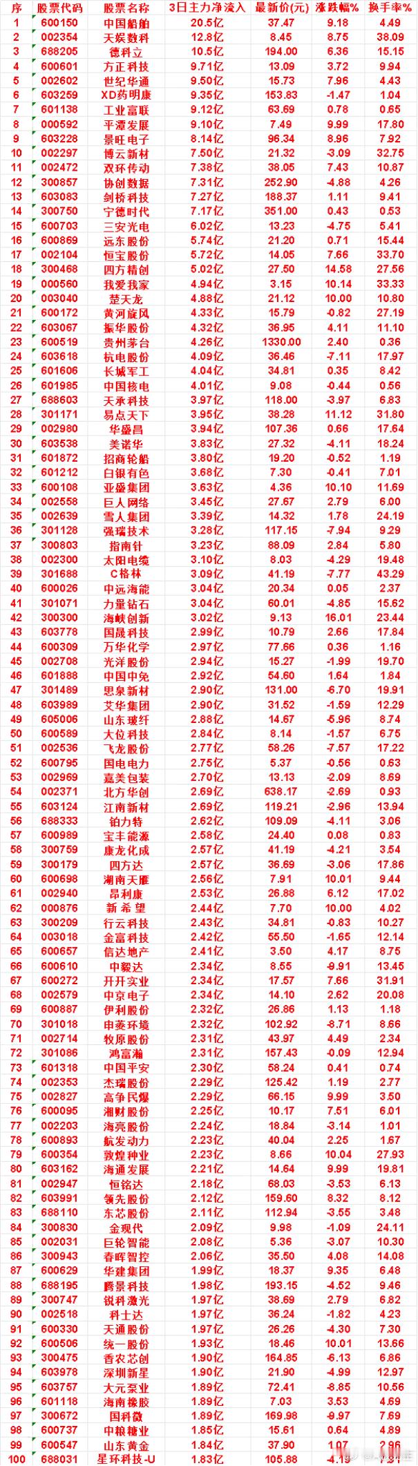 9月7日，前3天主力买入的名单一览！博云新材：3日净流入 7.50亿，涨跌幅 -