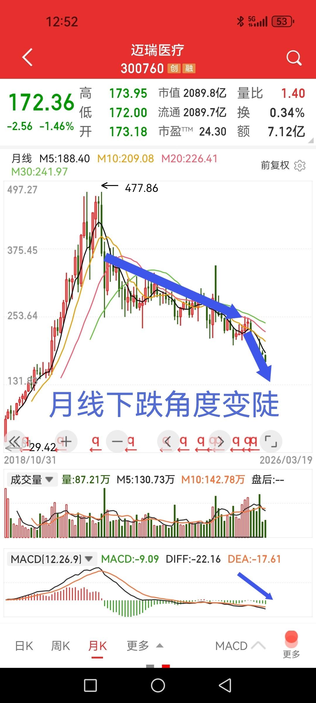 迈瑞医疗，又创新低了。

月线六连阴，自上市以来第一次，股价离2020年起涨点不