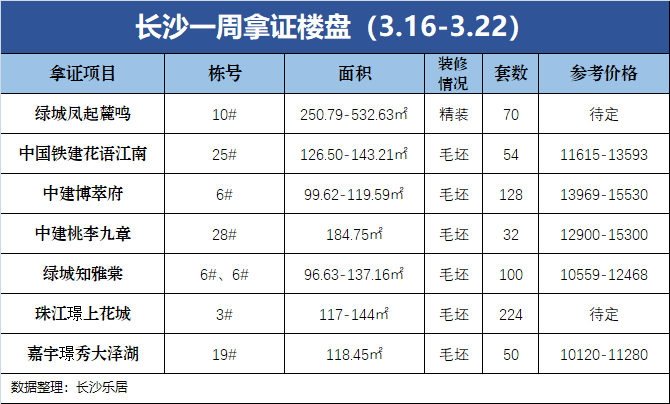 市场成交|三月第三周长沙新房成交504套 三宗土地成交 小阳春迹象来临