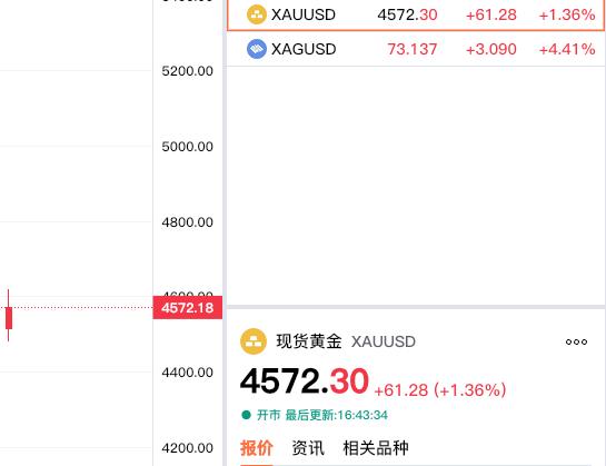 刚看了一下现货黄金情况，
基本符合预期，
还是处于上涨中。

现货黄金（伦敦金）