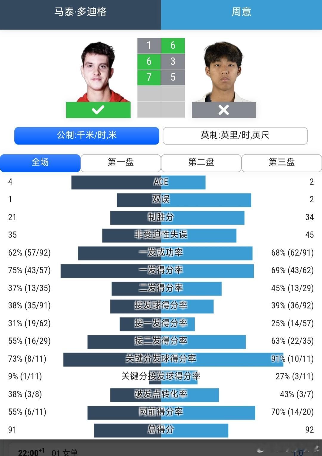 法网2026 男单资格赛第1轮首次参加大满贯的周意🇨🇳6-1/3-6/5-7