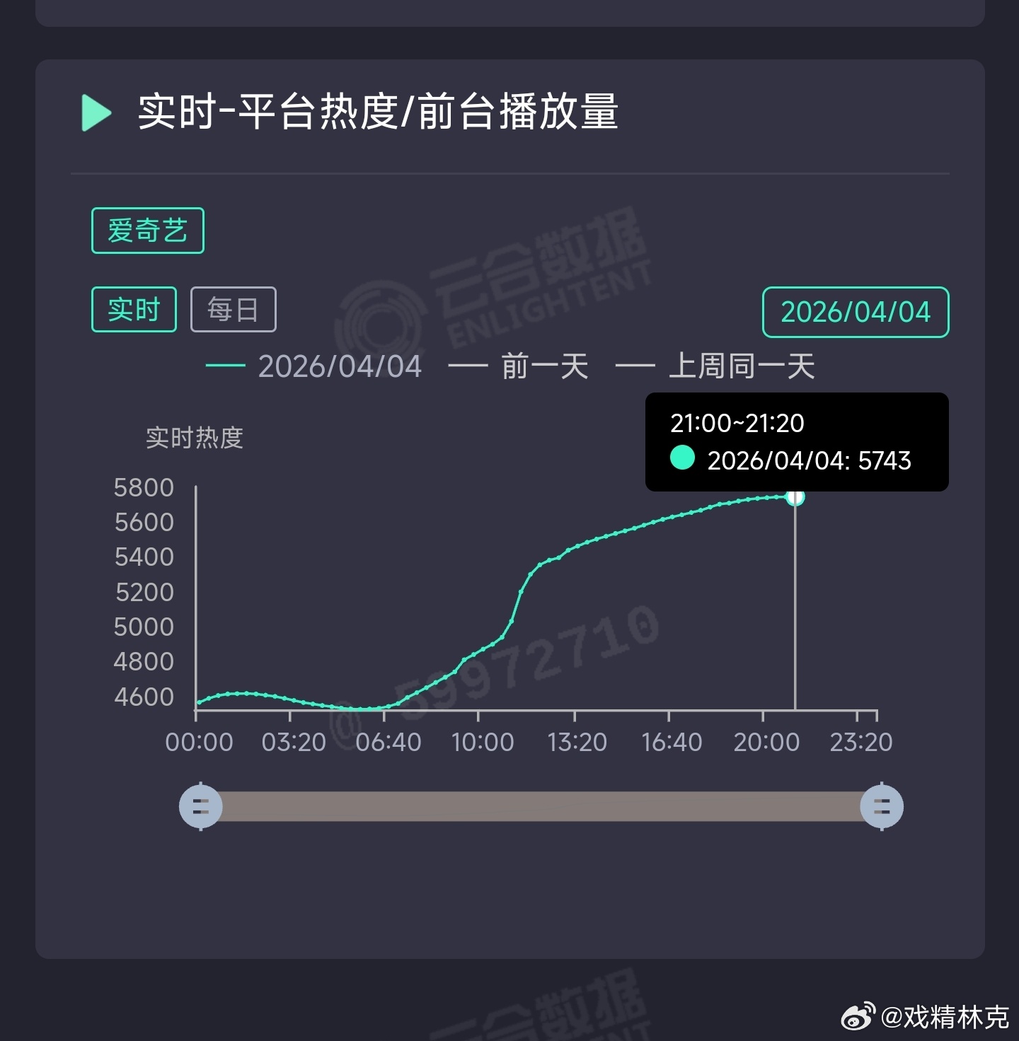 井柏然、蔡文静和秦俊杰的钢铁森林 次日涨幅现在才1200，又一部扑开+坠机…