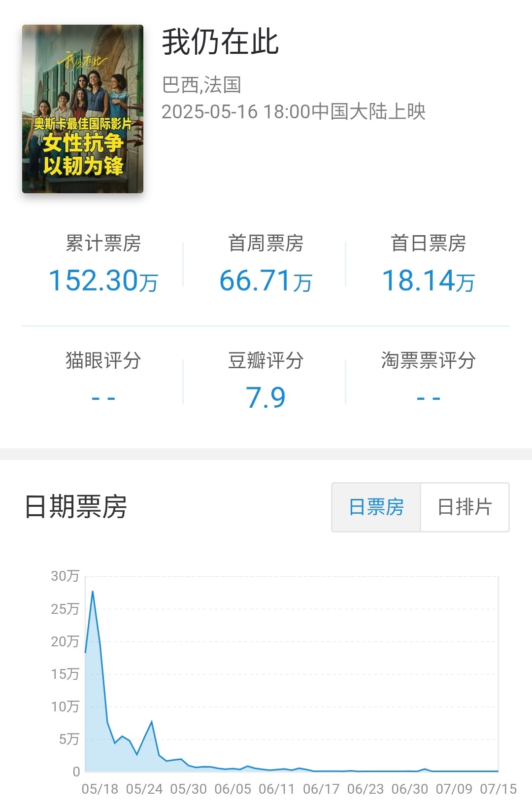 由发行的巴西电影我仍在此 在内地公映61天下映，共计票房152.3万。本次共排映