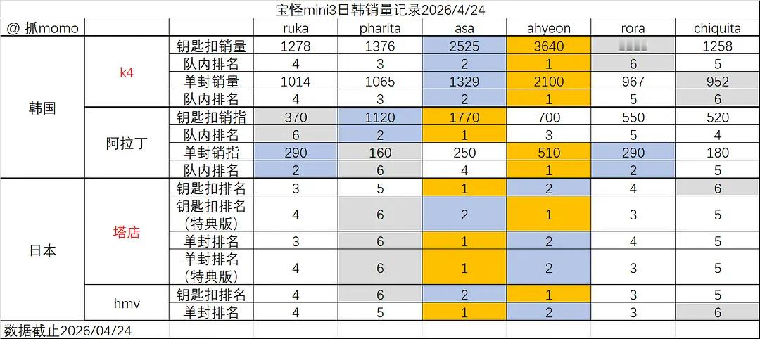 BABYMONSTER的mini3最新日韩真金白银排名asa 和 ahyeon 