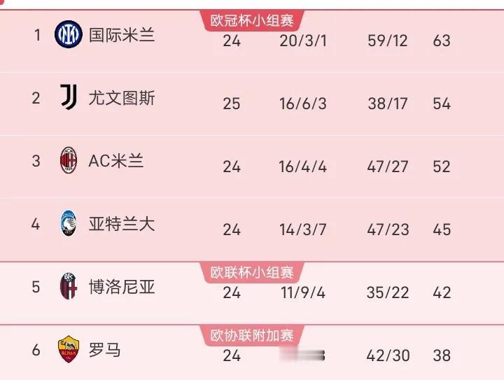 本赛季意甲冠军归属恐怕已没有什么悬念了！国米夺冠已只是时间问题了，这都怪尤文太不