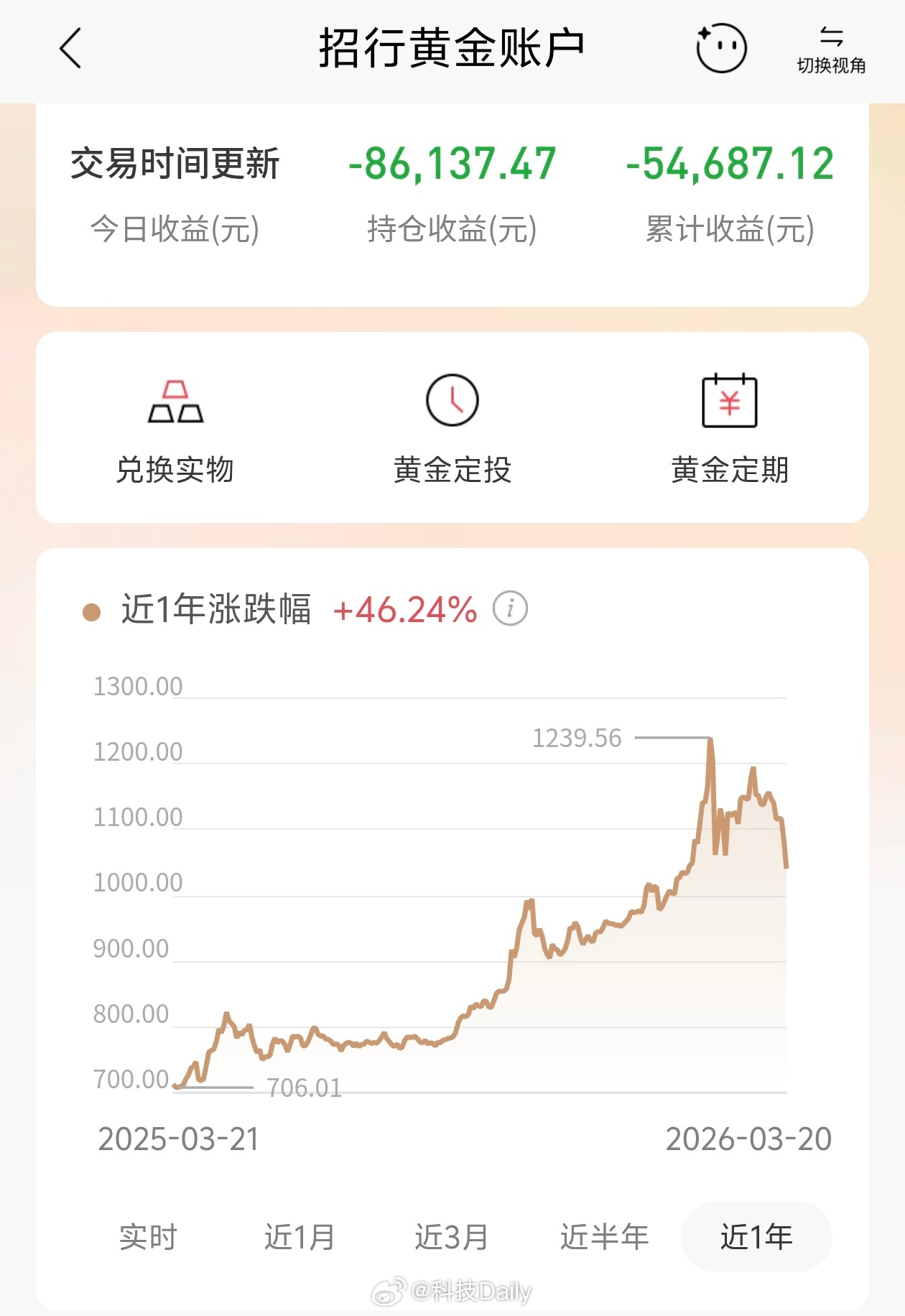 金饰价格5天暴跌147元 又可以晒自己的亏的有多狠了，主打一个锻炼心态，年轻人不