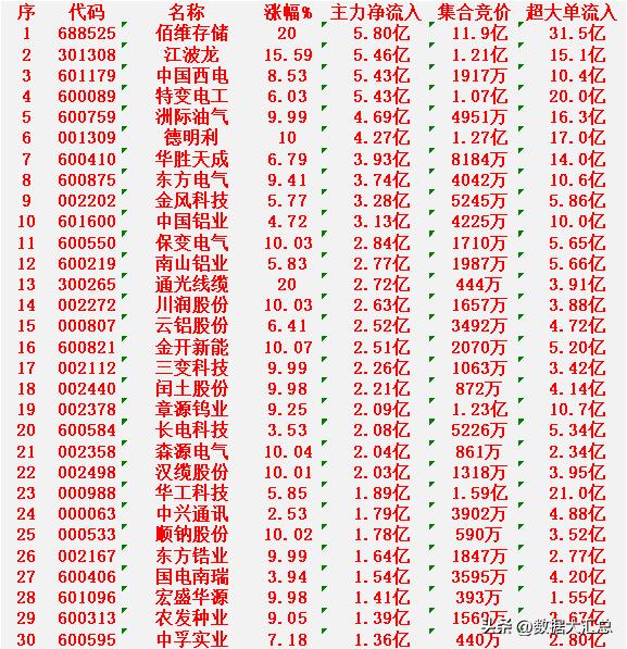 3月4日开盘45分钟，主力资金“买入的 ”的30名单汇总

佰维存储：净流入 5