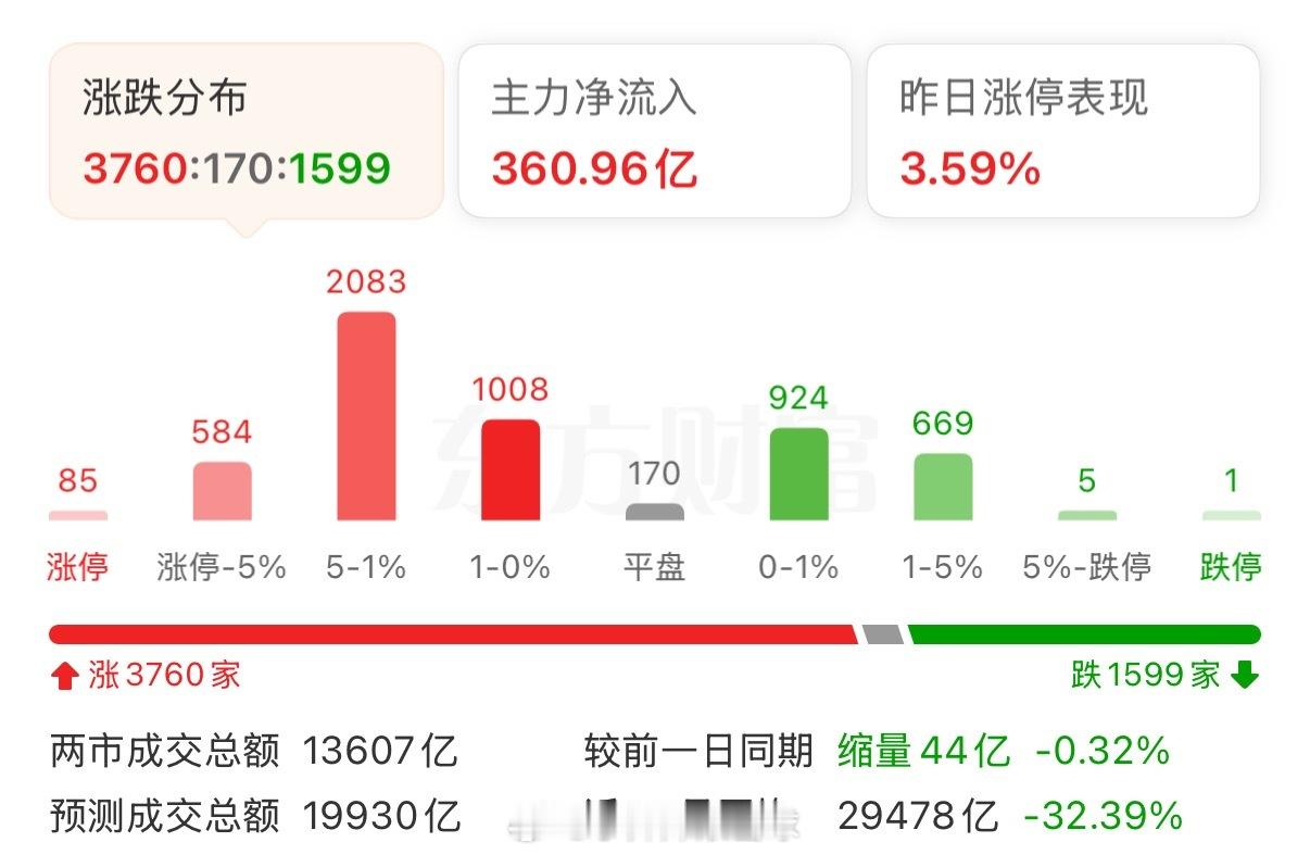创业板指高开高走涨4.83%、科创50涨2.91% 算力硬件、芯片股大涨指数早间