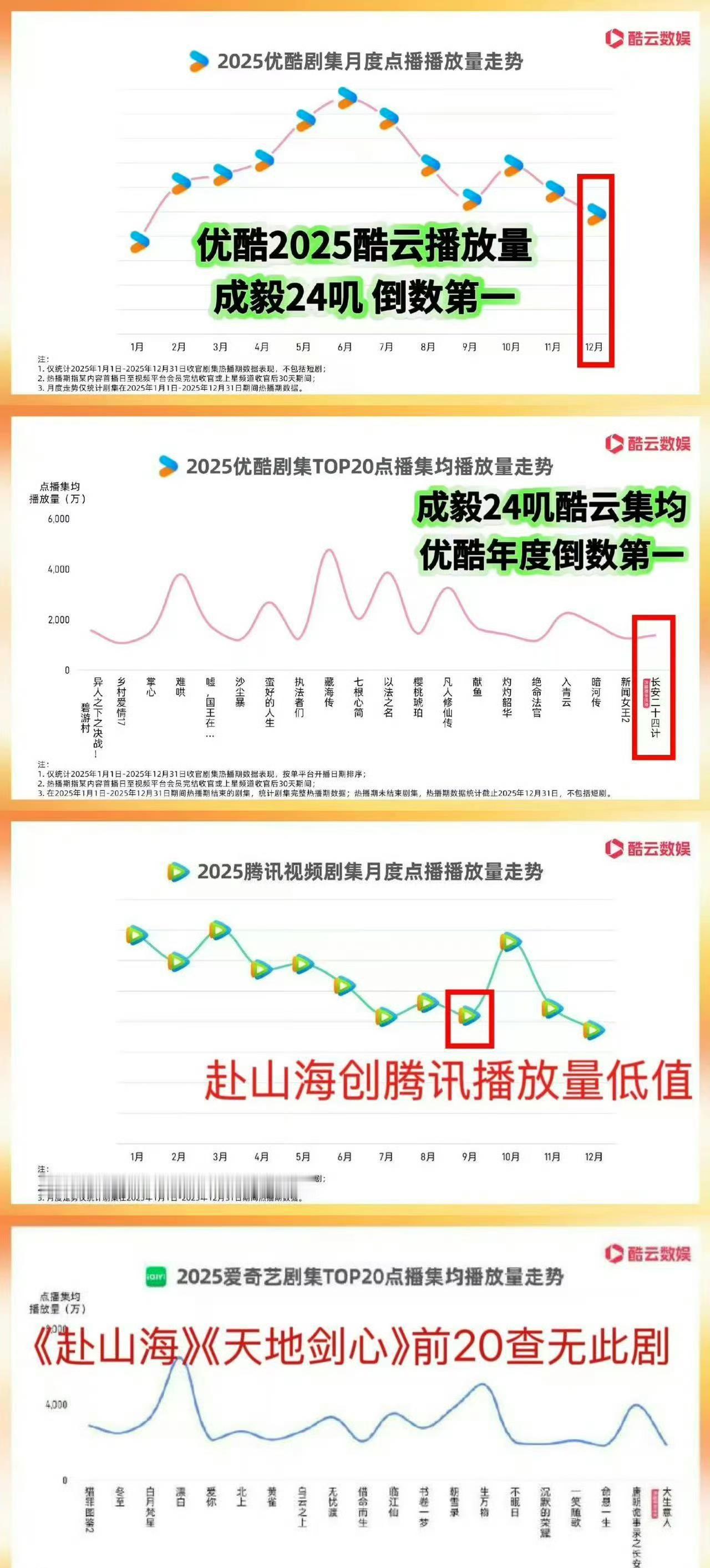 难怪成毅被三大平台弃如敝履，三部大投资的剧播成这样，平台不骂街就不错了。铁血数据