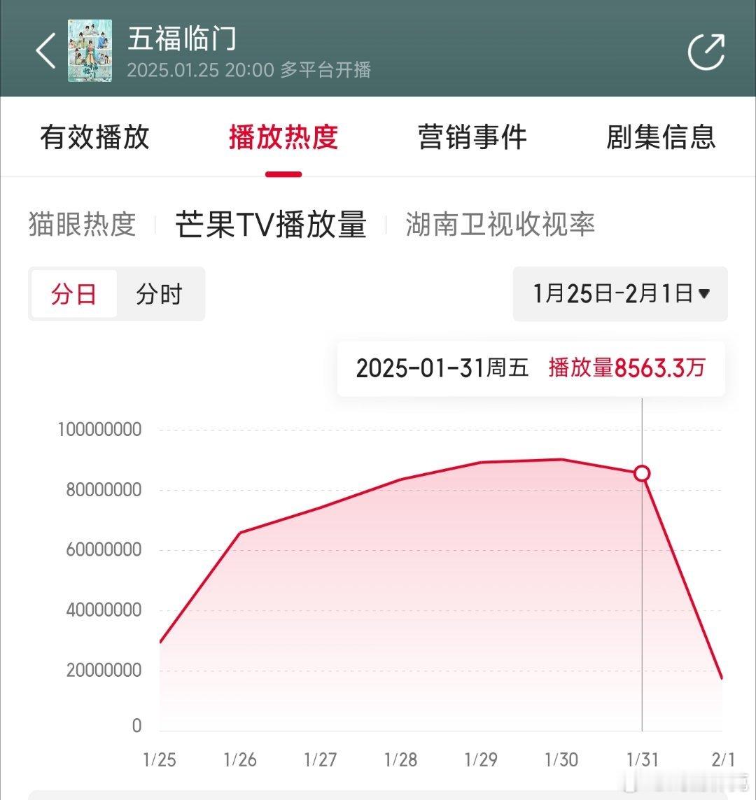 五福临门昨日前台8563万，推测云合2000万上下。 