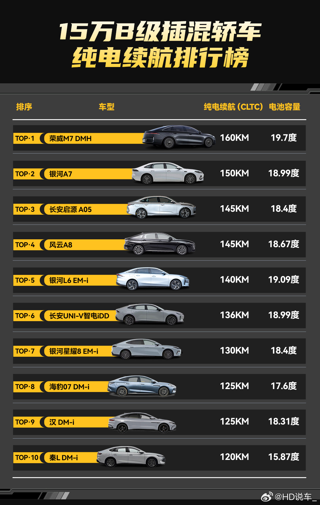 荣威M7 DMH登顶15万B级插混轿车纯电续航排行榜第一，凭160km超长纯电续
