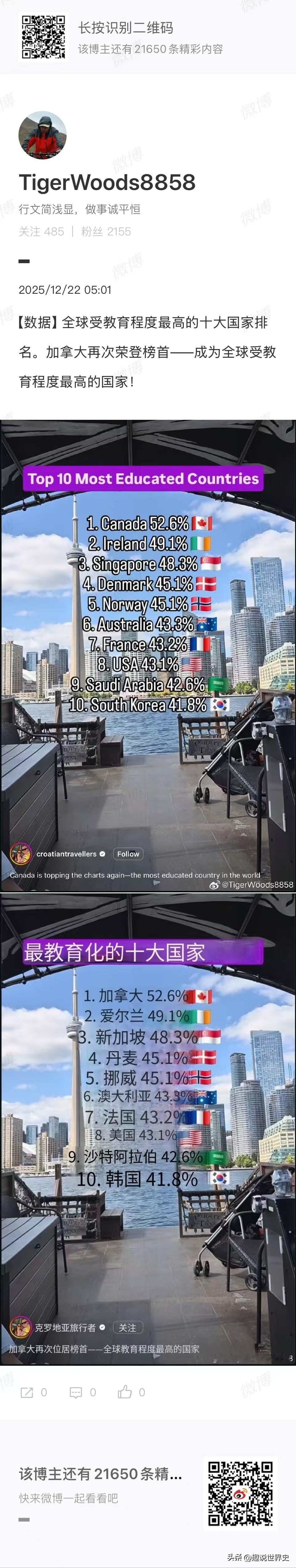 世界上受教育程度最高的十大国家排名
加拿大再次荣登榜首，成为全球受教育程度最高的