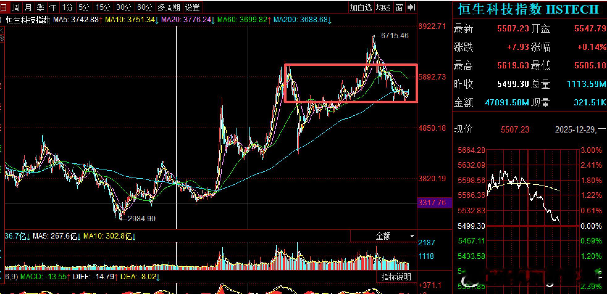 恒生科技 这样的走法，反馈了基本面确实悲观 