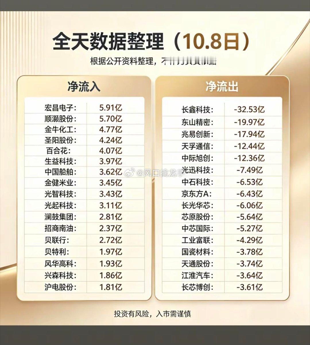 🔥10.08周四｜主力资金抢筹出逃TOP20个股榜！五大主攻赛道曝光！盘后统计