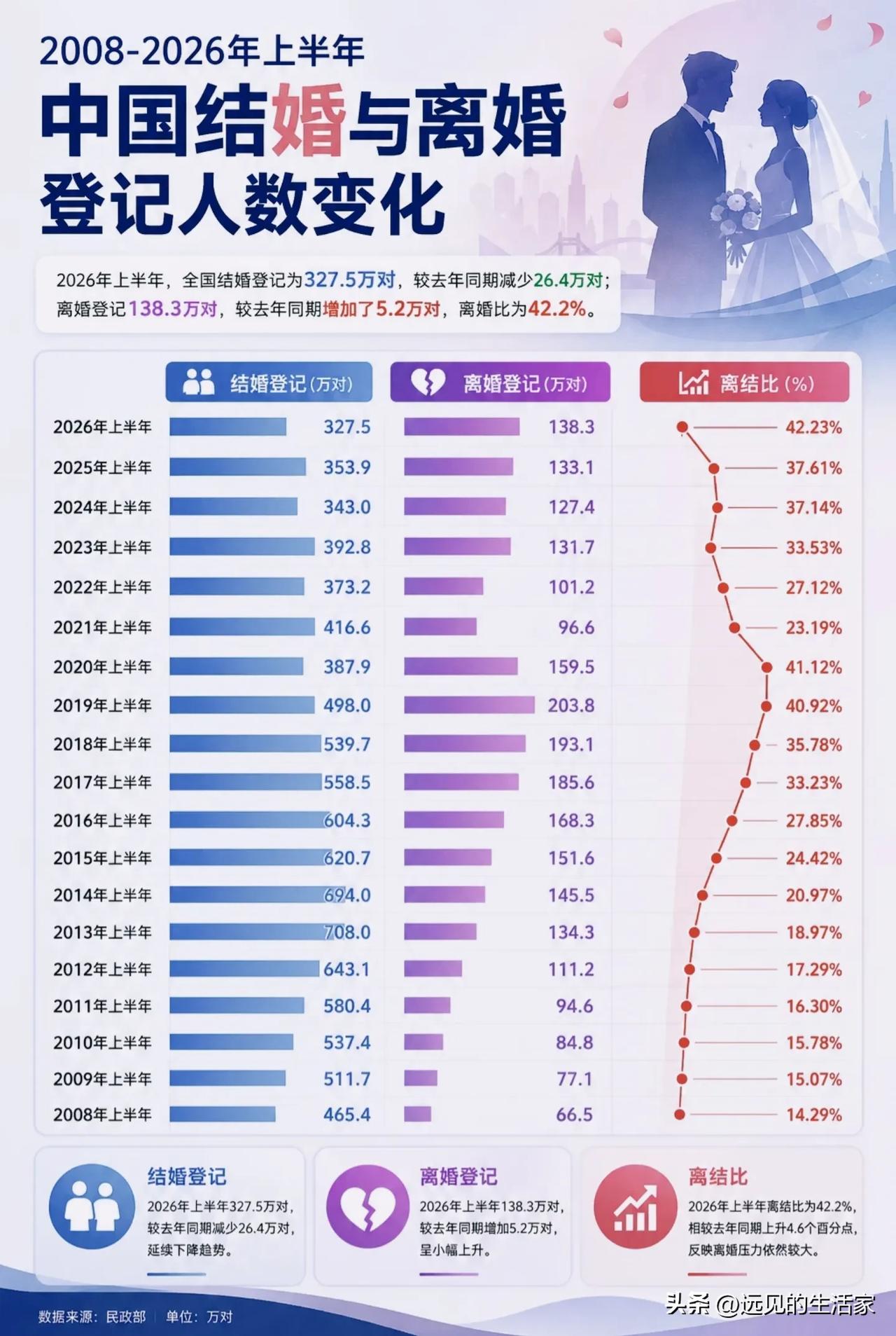 数据一目了然！结婚人数持续下滑，离结比突破42%意味着什么！
 
2008至20