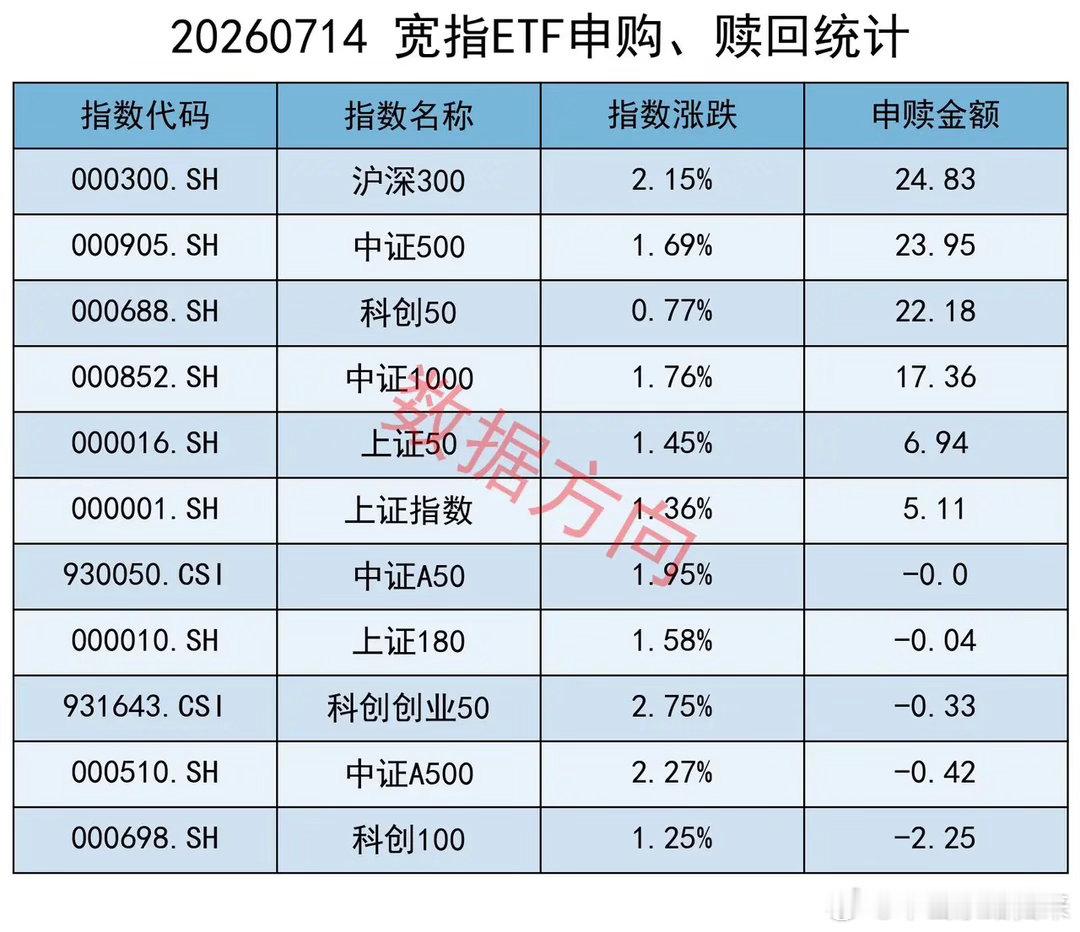 大资金持续流入，3个变化 美股三大指数7月14日全线收涨。道指涨0.02%收报5