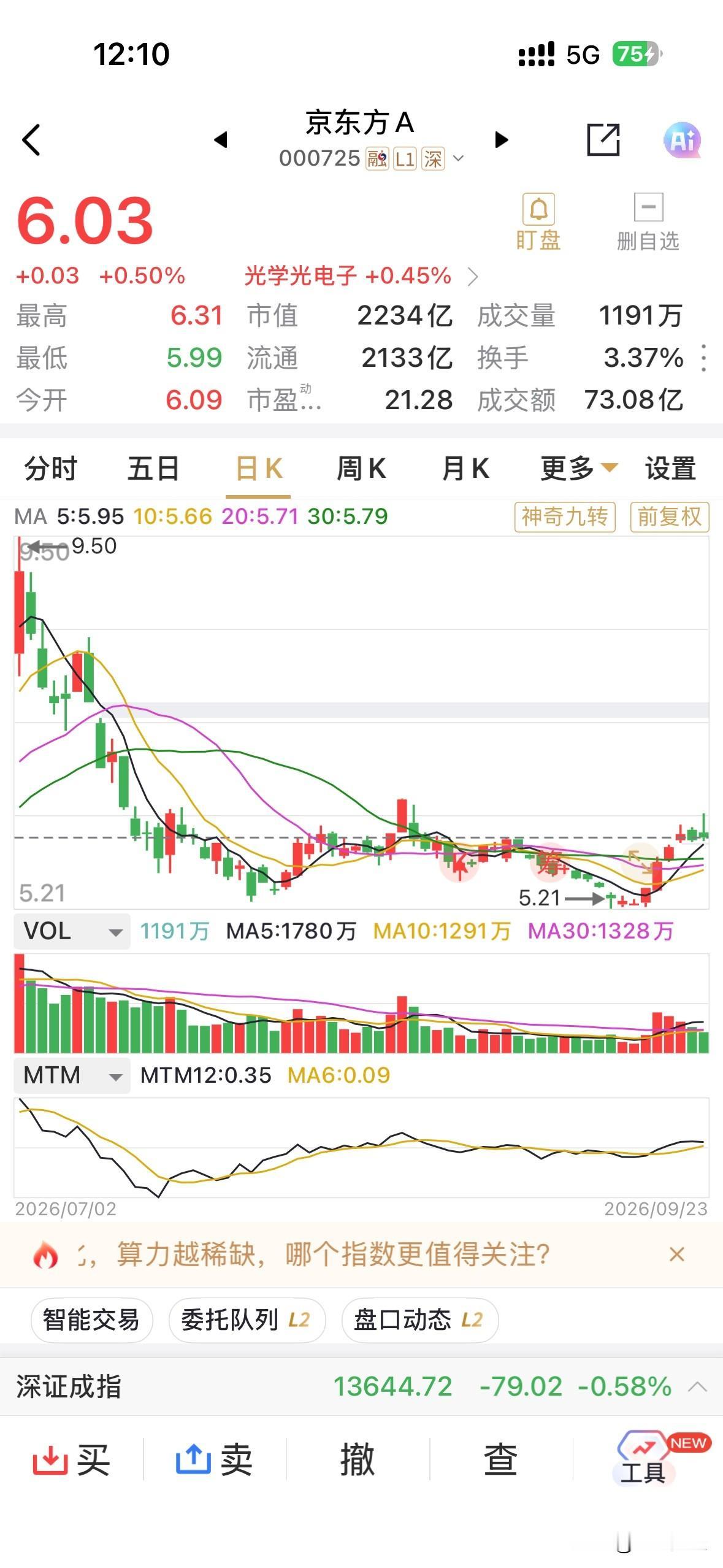 京东方早盘大幅冲高，一度涨幅超过5%，个人还以为要涨停呢，这还一度转负，早盘仅收
