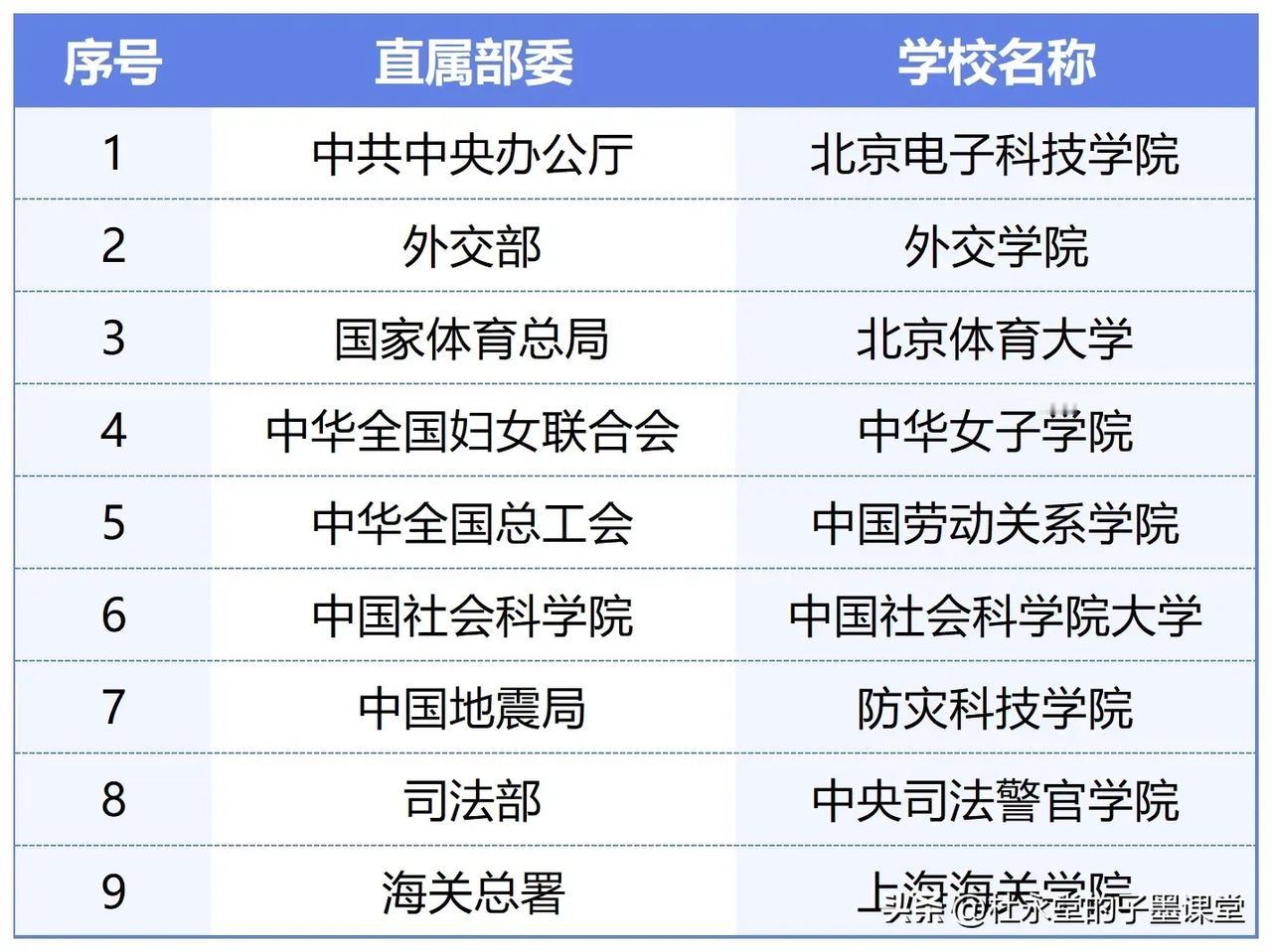 在我国，有9所高校是各部委直接管理的“唯一”高校，它们特色鲜明，部分院校考公很有