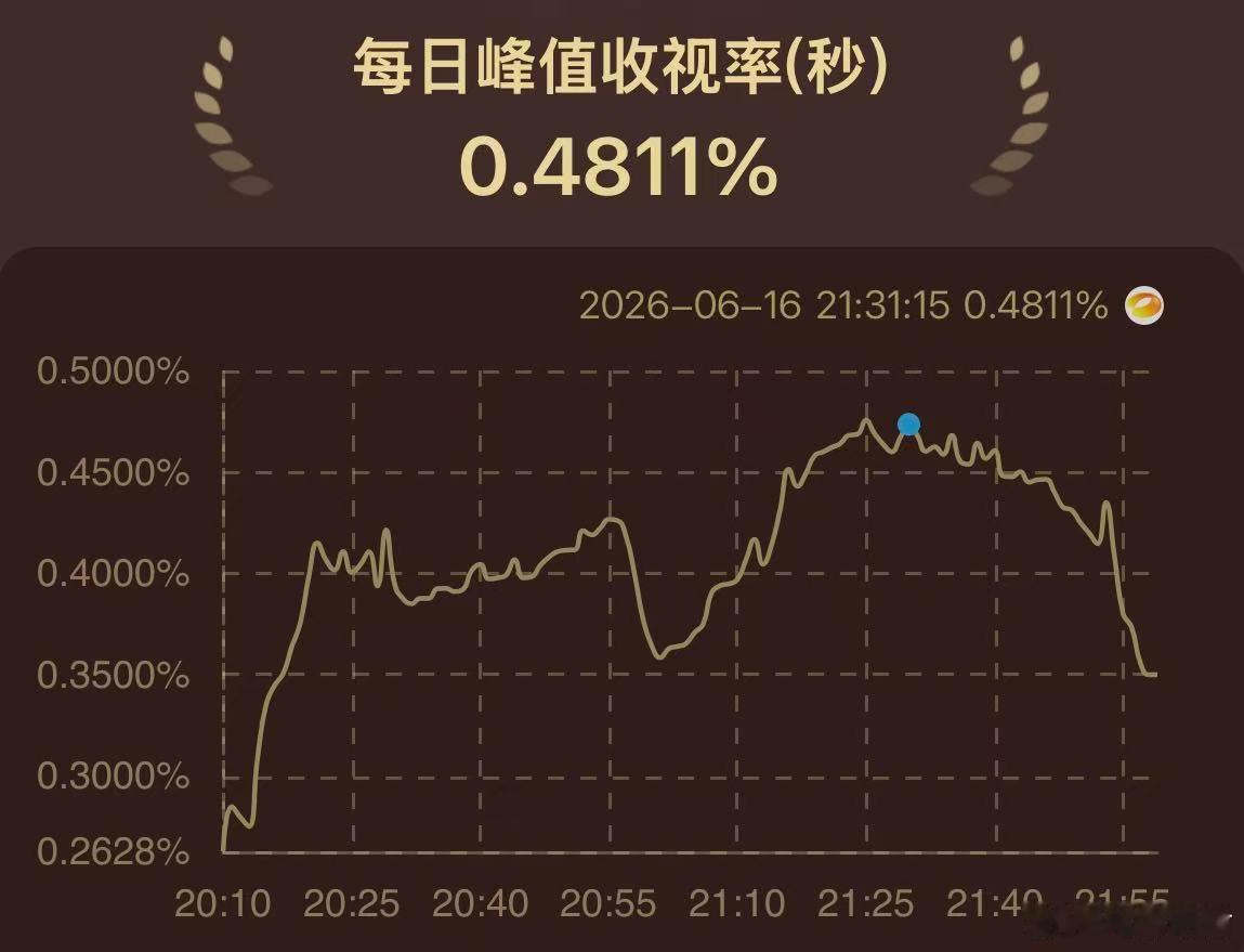 炽夏首播收视登顶卫视第一炽夏收视率第一 好剧分时段打卡！芒果TV中午更新，湖南卫
