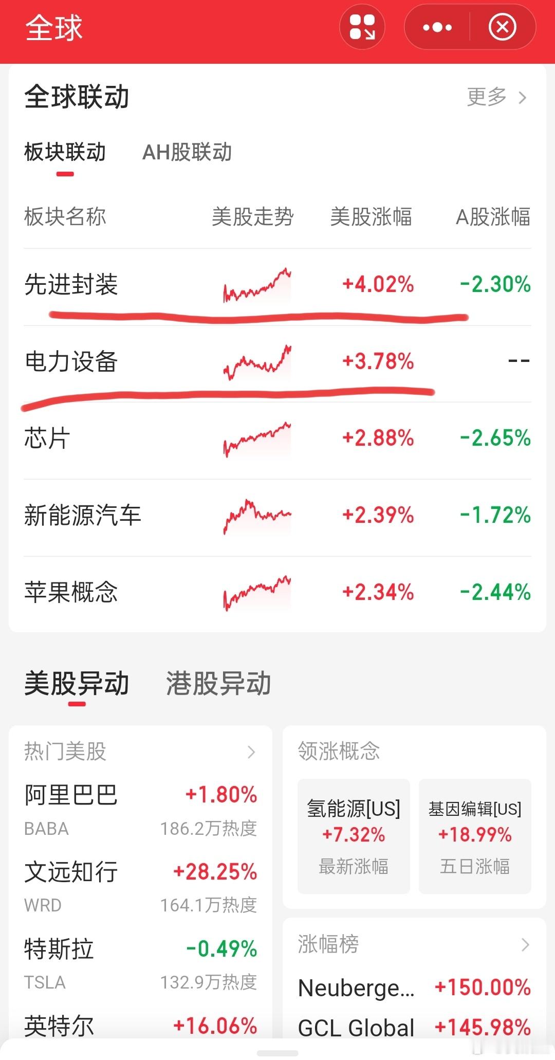 隔夜美股先进装封，电力装备，芯片概念涨幅居前，大A只要不来银行就行！ 