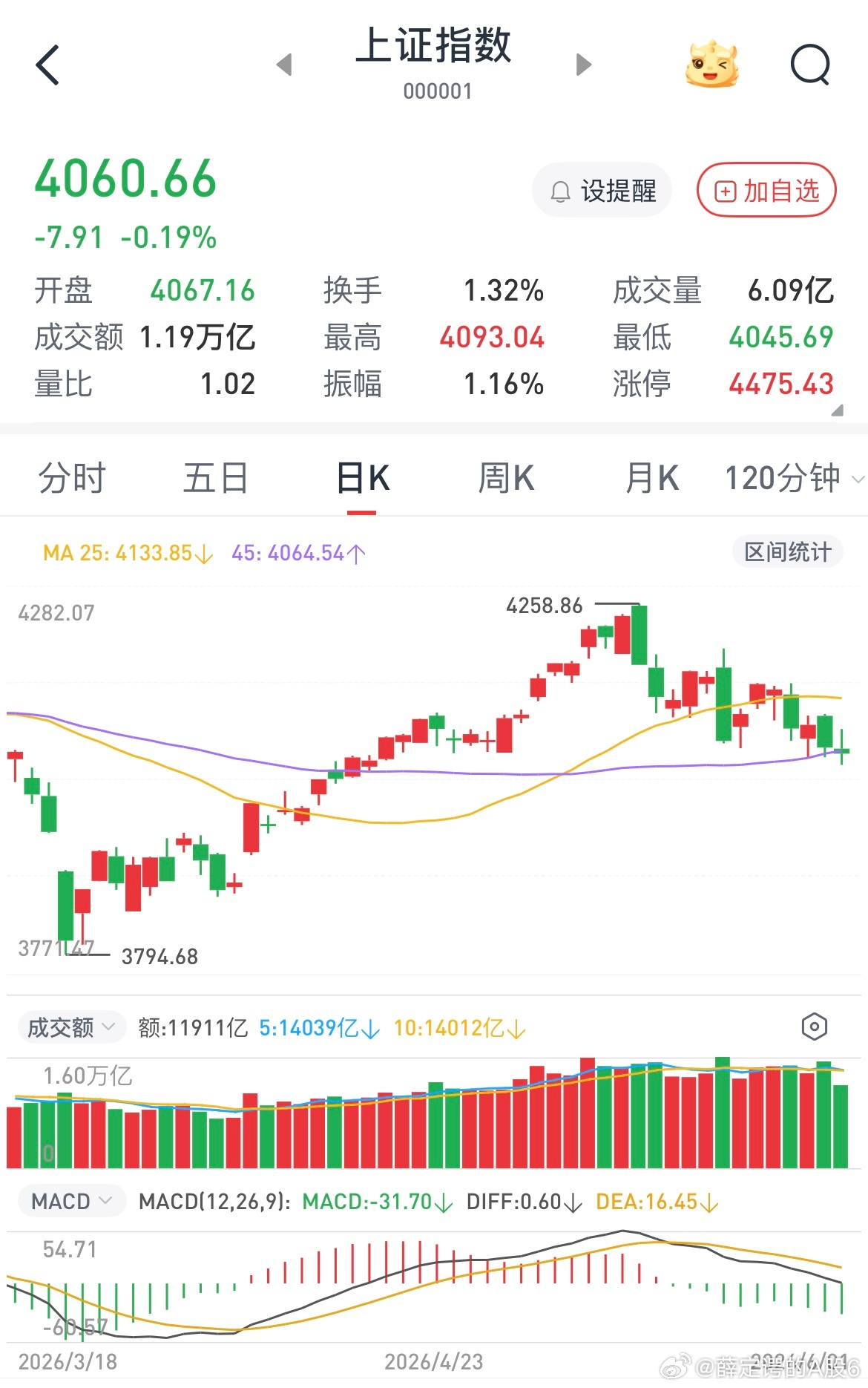 今天缩量收星是对的，明天是变盘日，可能向上也可能向下，今天是非常好的进场博弈点，