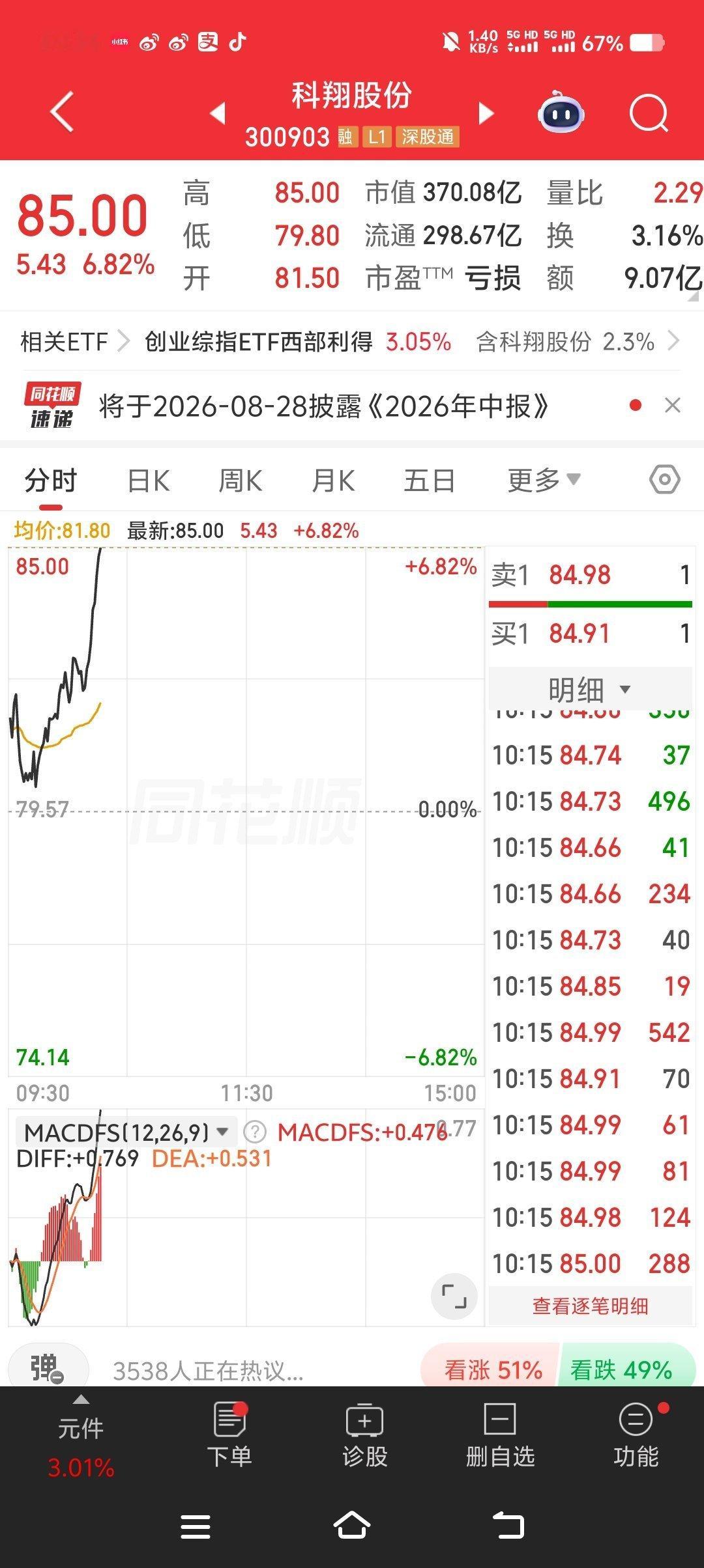 太给力了，300903科翔股份[给力][给力][给力] ​​​