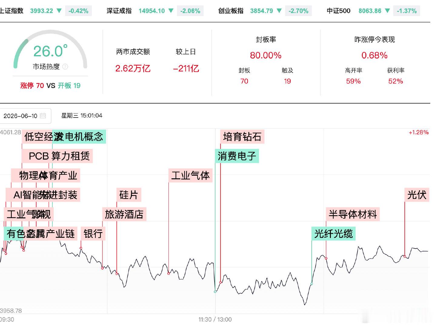 【A股缩量211亿 半导体材料股逆势大涨】6月10日，A股全天震荡调整，深成指、