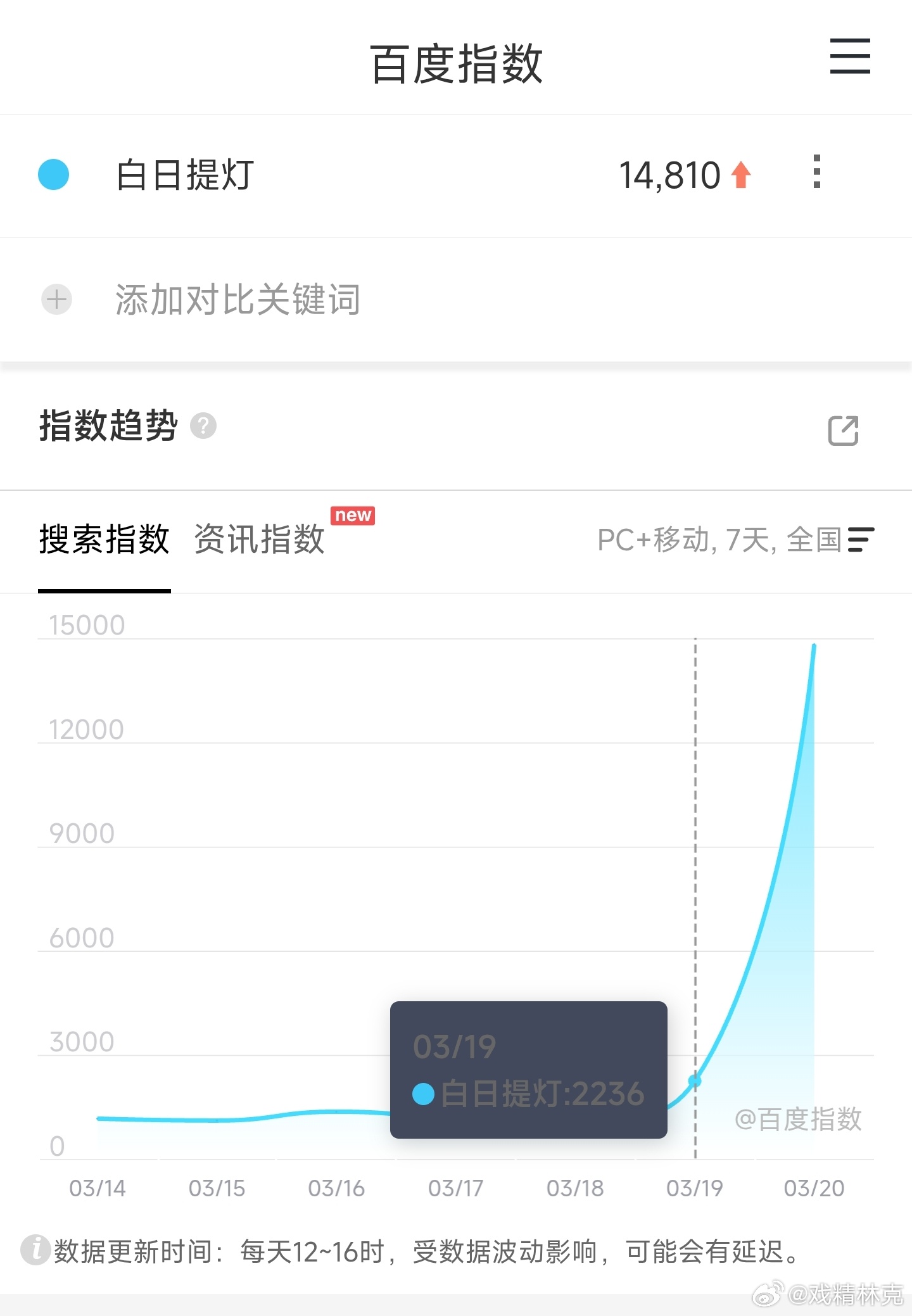 白日提灯定档百指1.48万