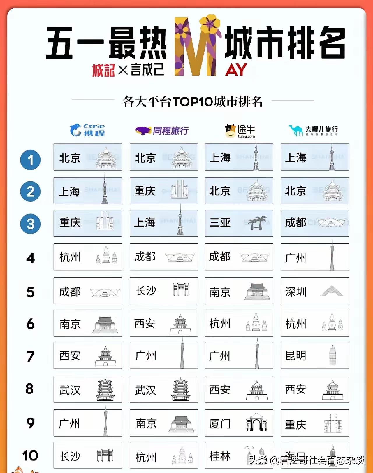 五一最热门十大城市，北京第一，上海第二，第三有争议，成都网友与重庆网友争执不下，