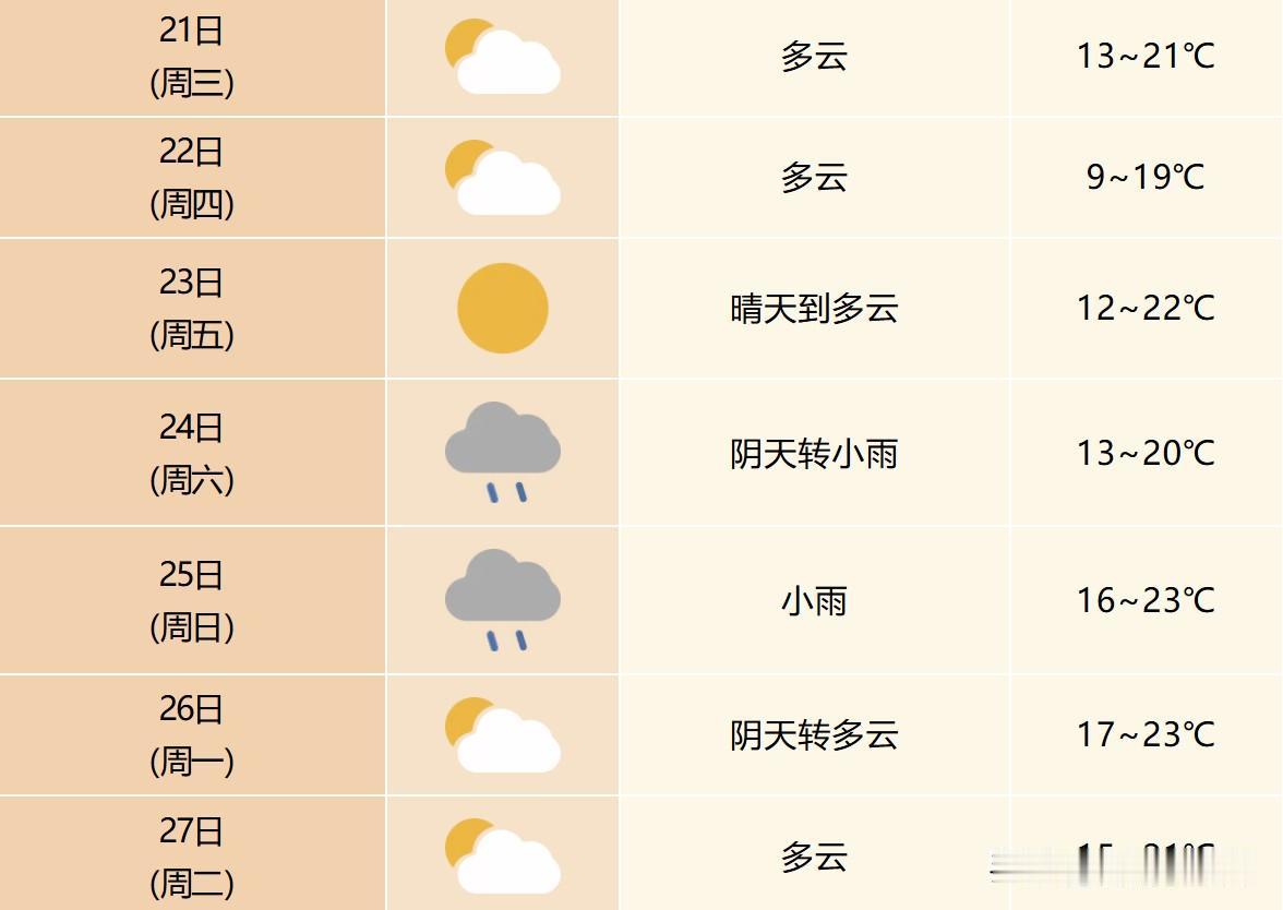 未来7天合肥天气：24–25日有降雨，其余时段多云为主。
冷空气加持下，22日清