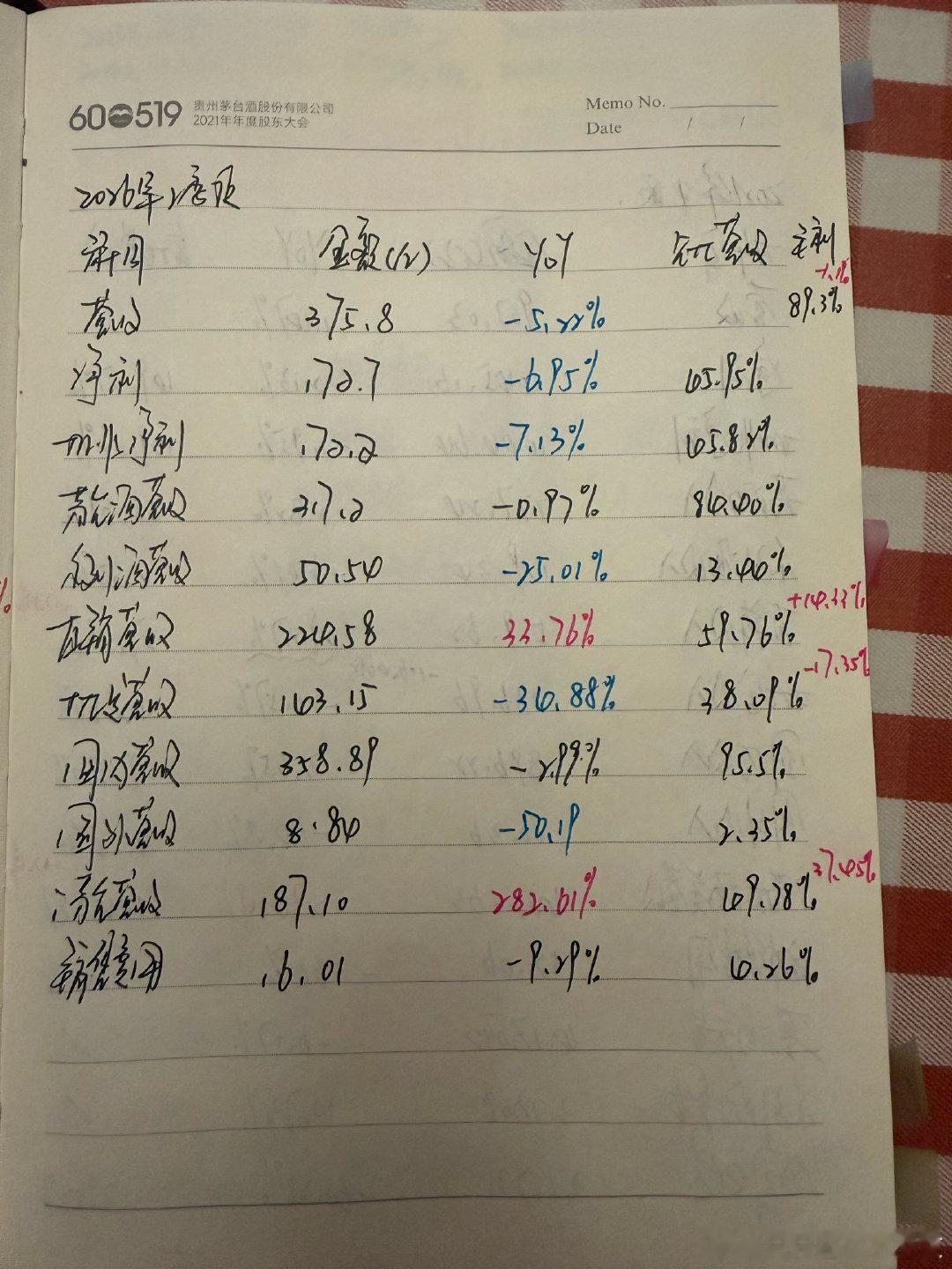 贵州茅台26年2季报：营收：-5.22%扣非净利：-7.13%系列酒营收：-25