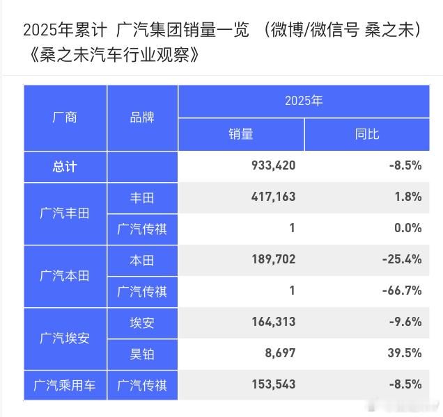 1-7月，广汽集团销量广汽丰田、广汽本田、埃安、传祺、昊铂桑之未汽车行业观察 ​