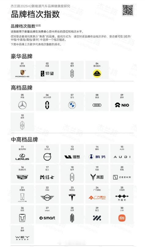 杰兰路给出的品牌档次：豪华品牌：保时捷、仰望、尊界、莲花。高档品牌：问界、蔚来、