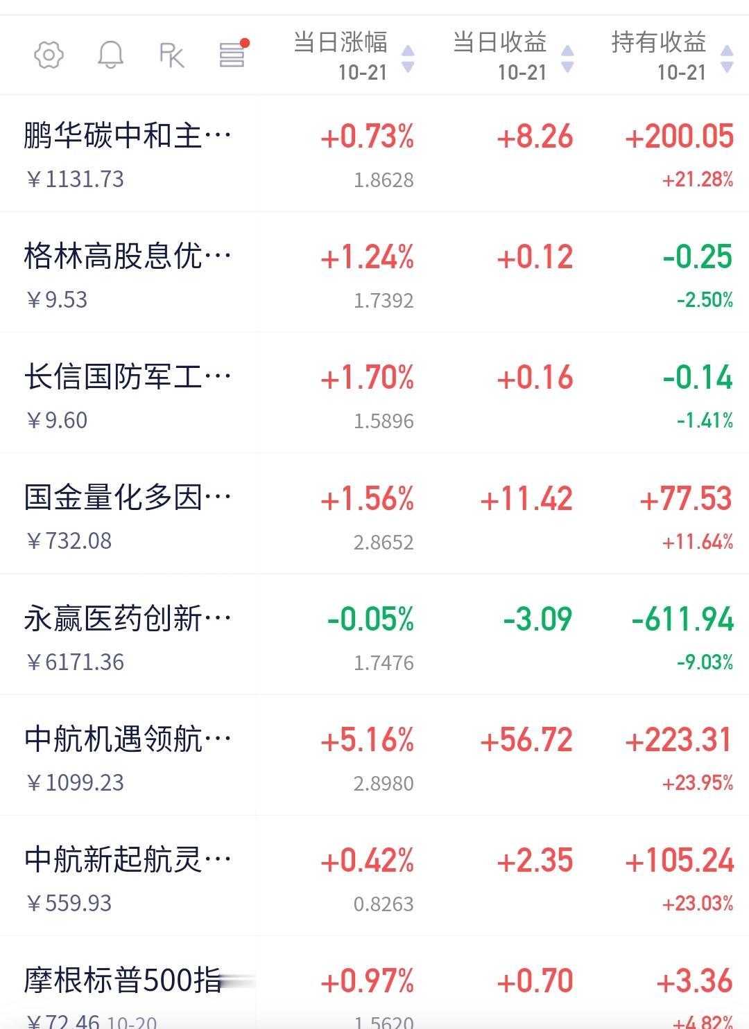 基金跌的时候后悔没止盈，基金涨起来时，又后悔没加仓。今天的基金盘面真好看！
