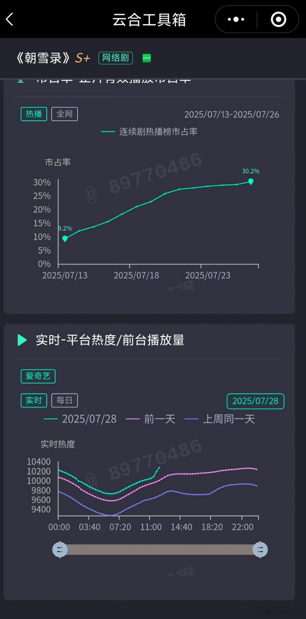 朝雪录估计超过漂白才会停吧，当今年爱奇艺的第一[doge] ​​​