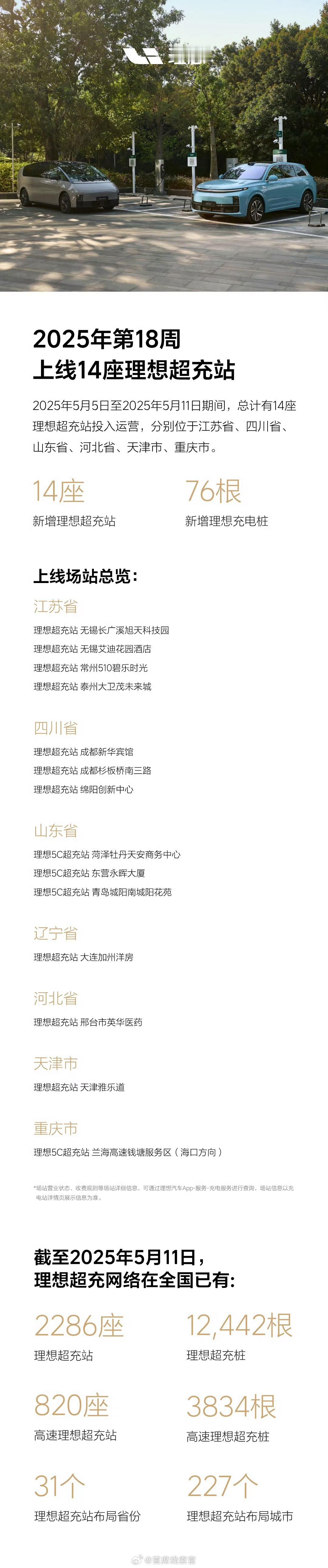 理想第 18 周上线 14 座理想超充站。理想超充站总数即将突破 2300 站。
