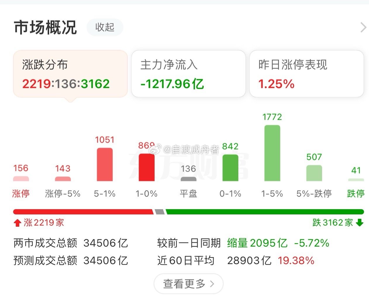 收盘了，截至收盘，上证指数跌2.03%报4028.90点，深证成指跌3.85%报