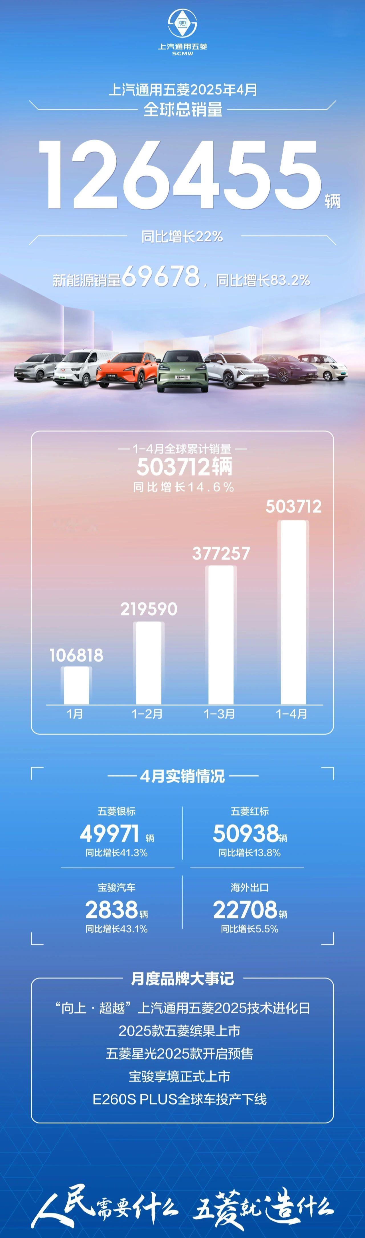 谁敢说自己牛？估计只有蝉联了57月A00 级新能源汽车销量冠军的五菱宏光MINI