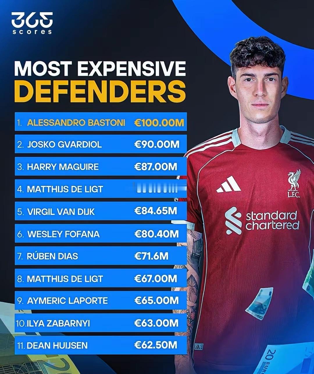 意大利媒体传闻利物浦准备豪掷1亿欧元，从国际米兰签下巴斯托尼。若交易达成，他将成