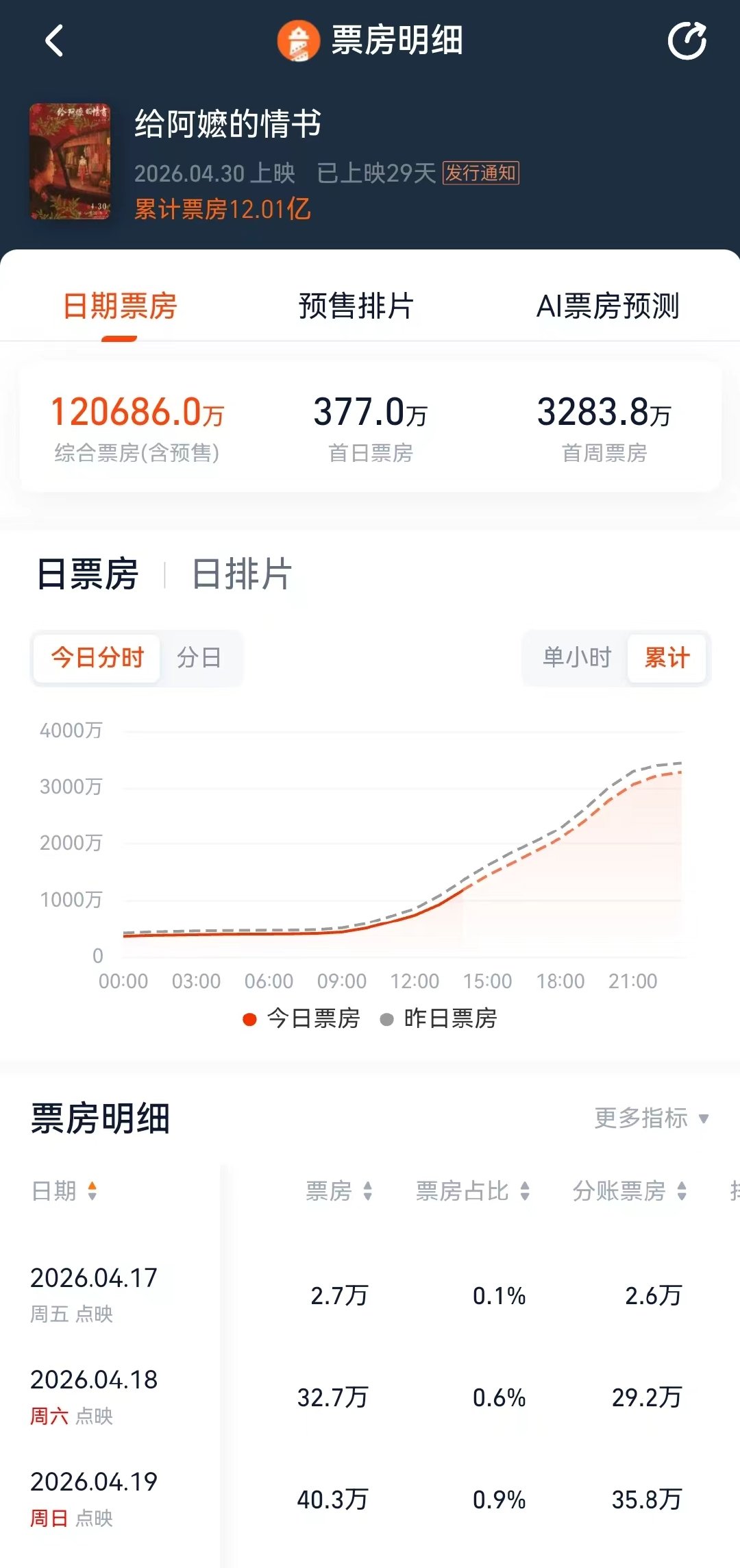 给阿嬷的情书票房破十二亿 给阿嬷的情书票房破12亿 这部电影后劲儿太大了，今天看